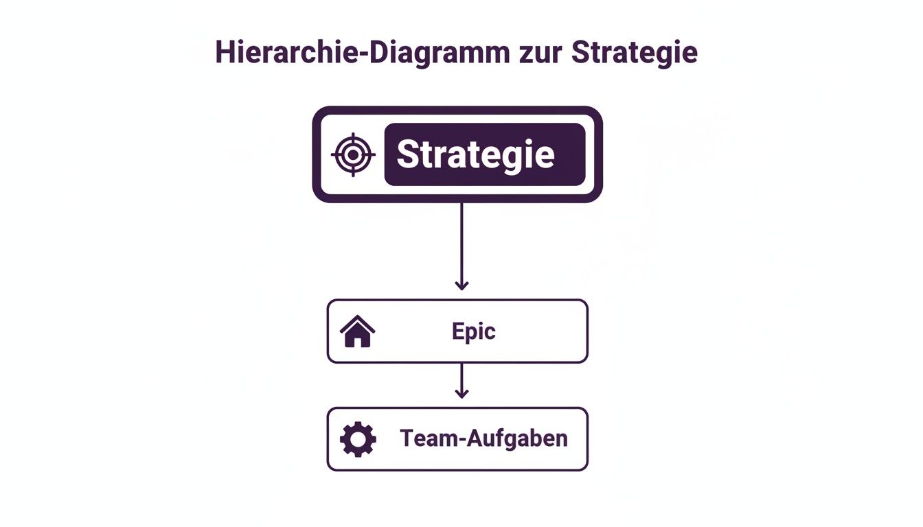 Ein Hierarchie-Diagramm visualisiert Strategie, Epic und Team-Aufgaben mit passenden Symbolen und Pfeilen.