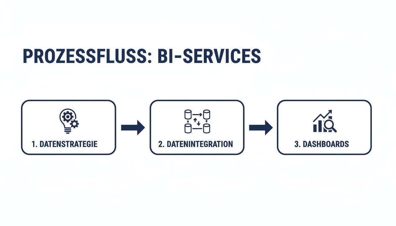 Schema des Prozessflusses für BI-Services, von der Datenstrategie über die Datenintegration bis zu den Dashboards.