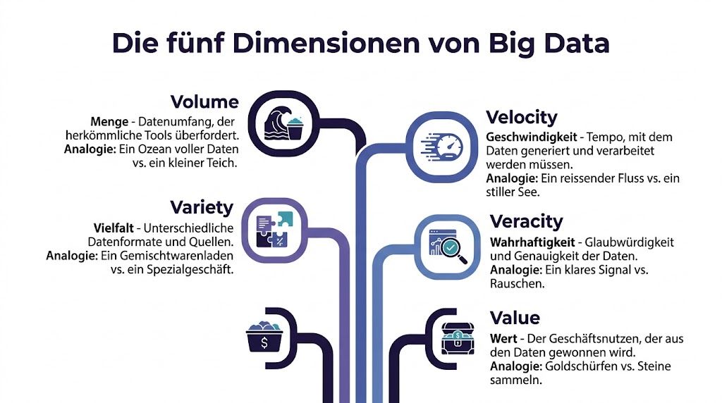 Grafische Darstellung der fünf Dimensionen von Big Data mit Erklärungen zu Volumen, Geschwindigkeit, Vielfalt, Wahrhaftigkeit und Wert.