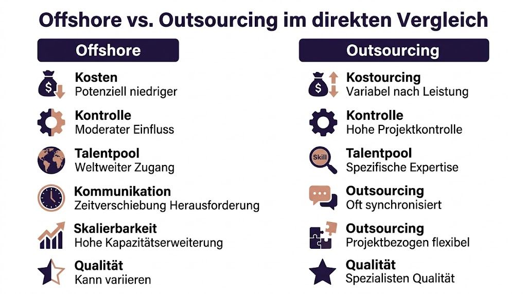 Ein grafischer Vergleich von Offshore und Outsourcing, der Kosten, Kontrolle, Talentpool, Kommunikation, Skalierbarkeit und Qualität gegenüberstellt.