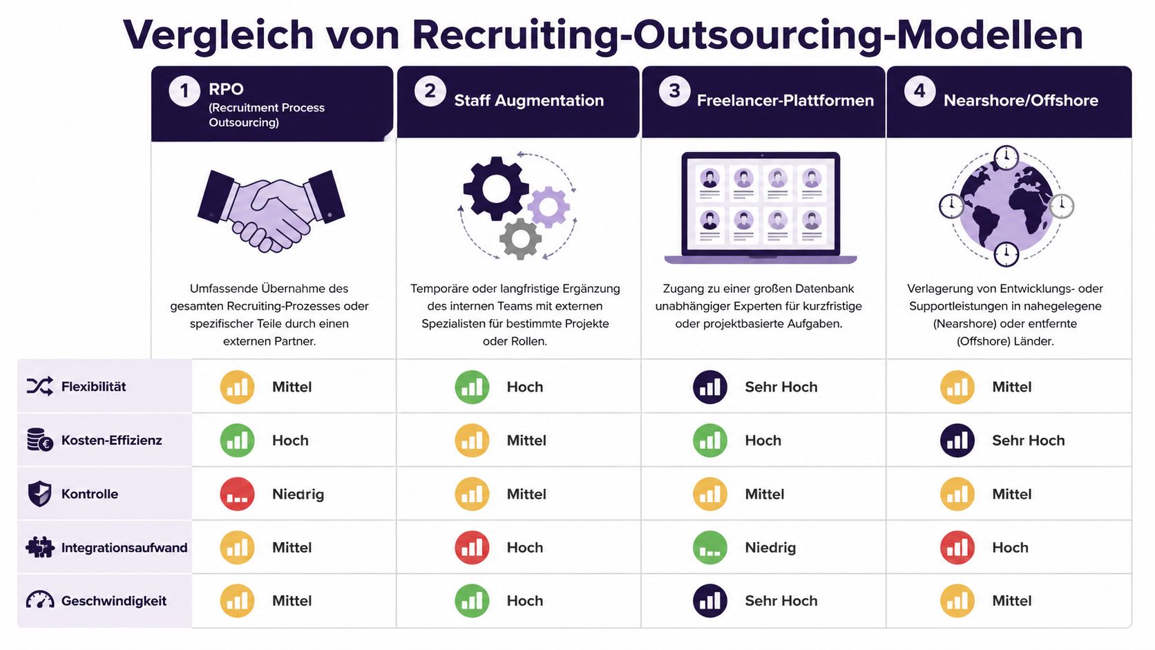 Vergleichstabelle verschiedener Recruiting-Outsourcing-Modelle wie RPO, Staff Augmentation, Freelancer-Plattformen und Nearshore oder Offshore Lösungen im Überblick.