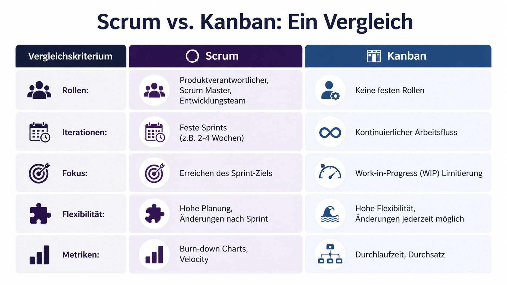 Vergleichstabelle zwischen den agilen Projektmanagement-Methoden Scrum und Kanban mit Fokus auf Rollen, Iterationen, Flexibilität und Metriken.