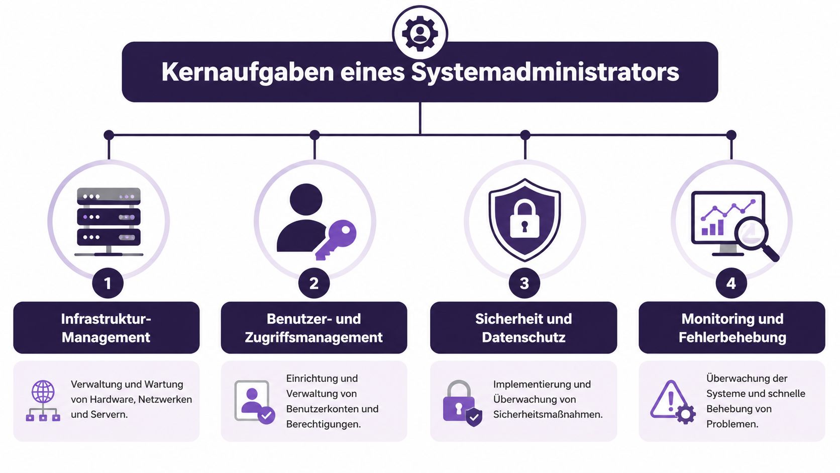 Eine Infografik zeigt die vier Kernaufgaben eines Systemadministrators: Infrastruktur-Management, Benutzerverwaltung, Sicherheit sowie Monitoring und Fehlerbehebung.