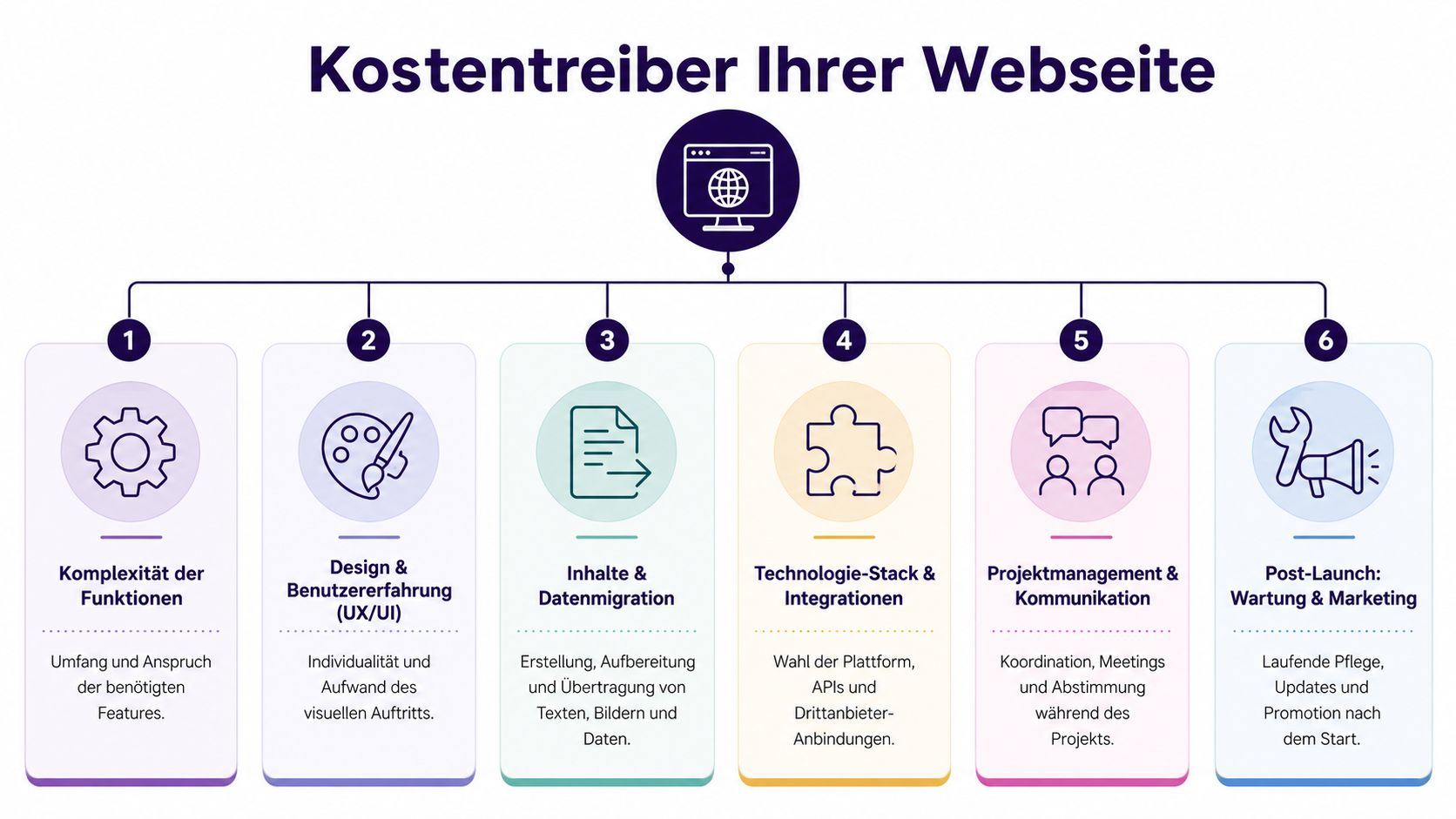 Eine Infografik illustriert die sechs wesentlichen Kostentreiber bei der Entwicklung und dem Betrieb einer professionellen Webseite.