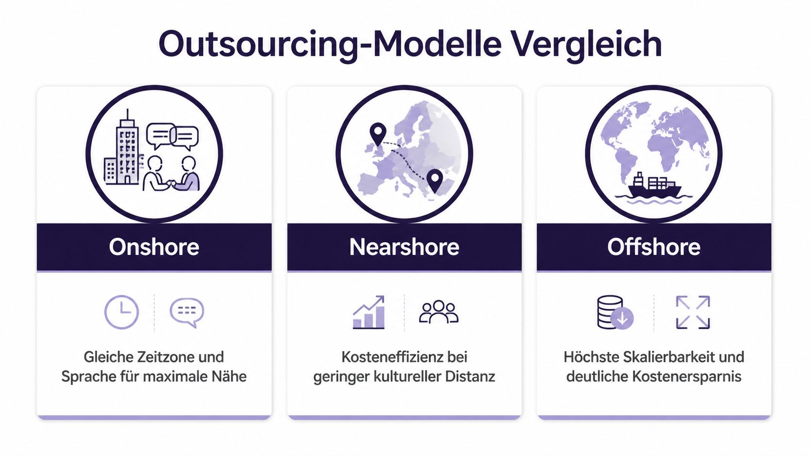 Vergleichsgrafik von Outsourcing-Modellen: Onshore, Nearshore und Offshore mit Erklärungen zu Zeitzone, Kosten, Skalierbarkeit und kultureller Distanz.