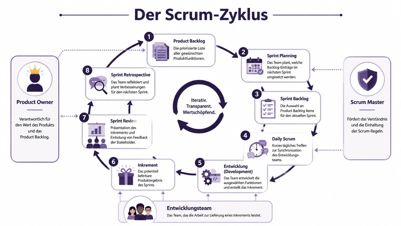 Grafische Darstellung des Scrum-Zyklus mit seinen Phasen, Rollen und den zentralen Prinzipien agiler Softwareentwicklung.