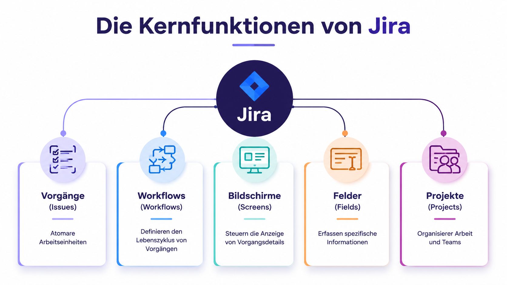 Übersichtsgrafik der fünf Kernfunktionen von Jira: Vorgänge, Workflows, Bildschirme, Felder und Projekte für das Projektmanagement.