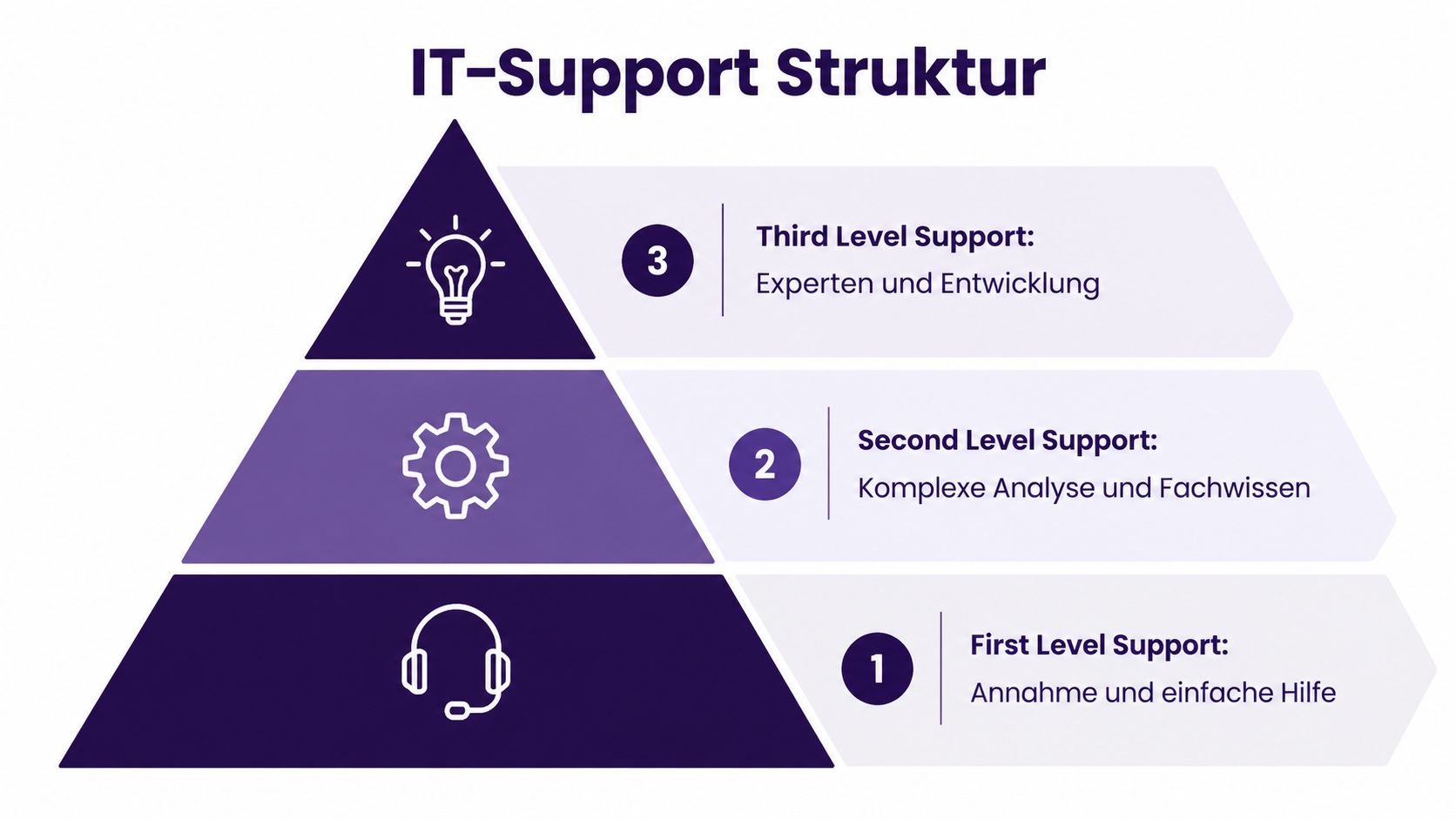 Eine dreistufige Pyramide, die die Struktur und Aufgaben des IT-Supports von First bis Third Level veranschaulicht.