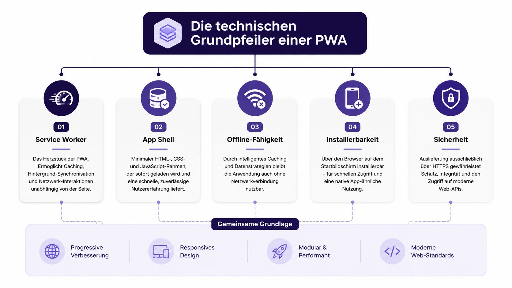 Eine Infografik über die fünf technischen Grundpfeiler einer Progressive Web App, inklusive gemeinsamer technischer Grundlagen für Entwickler.