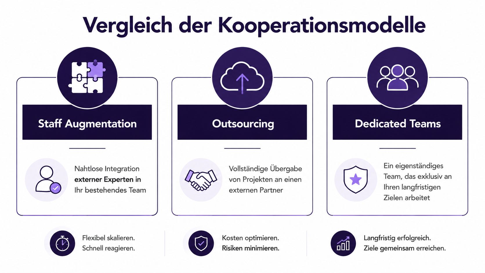 Vergleichsgrafik der drei IT-Kooperationsmodelle: Staff Augmentation, Outsourcing und Dedicated Teams mit Erklärungen und Vorteilen.