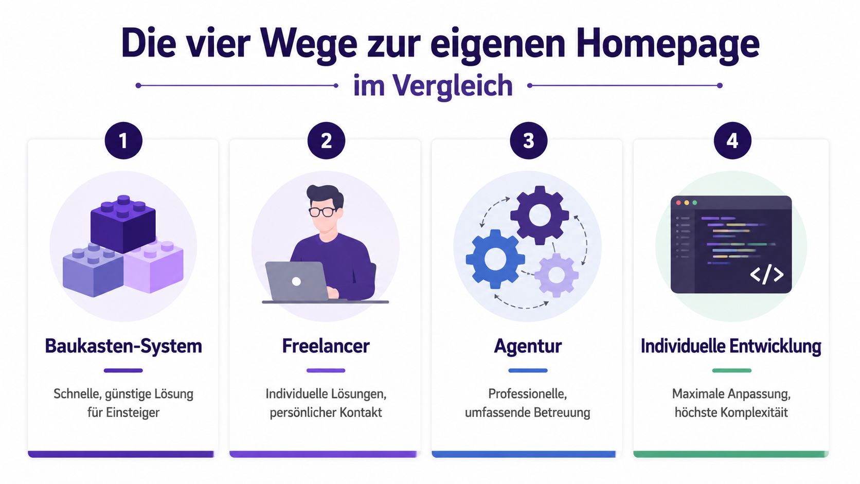 Eine Infografik mit dem Titel Die vier Wege zur eigenen Homepage zeigt vier verschiedene Optionen zur Webseitenerstellung.