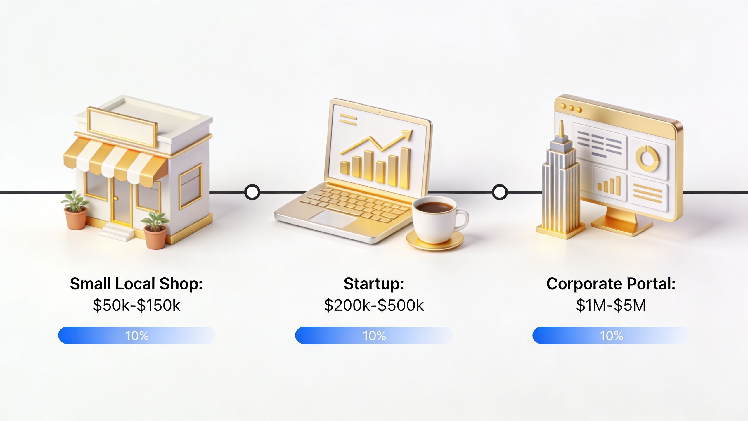 Eine Infografik zeigt drei Geschäftstypen mit Kostenbereichen: kleiner Laden, Startup und Unternehmensportal für die Website-Erstellung.