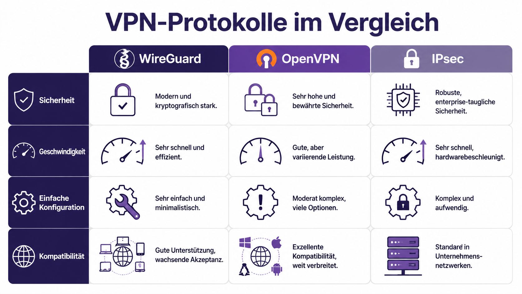 Vergleichstabelle der VPN-Protokolle WireGuard, OpenVPN und IPsec bezüglich Sicherheit, Geschwindigkeit, Konfiguration und Kompatibilität.
