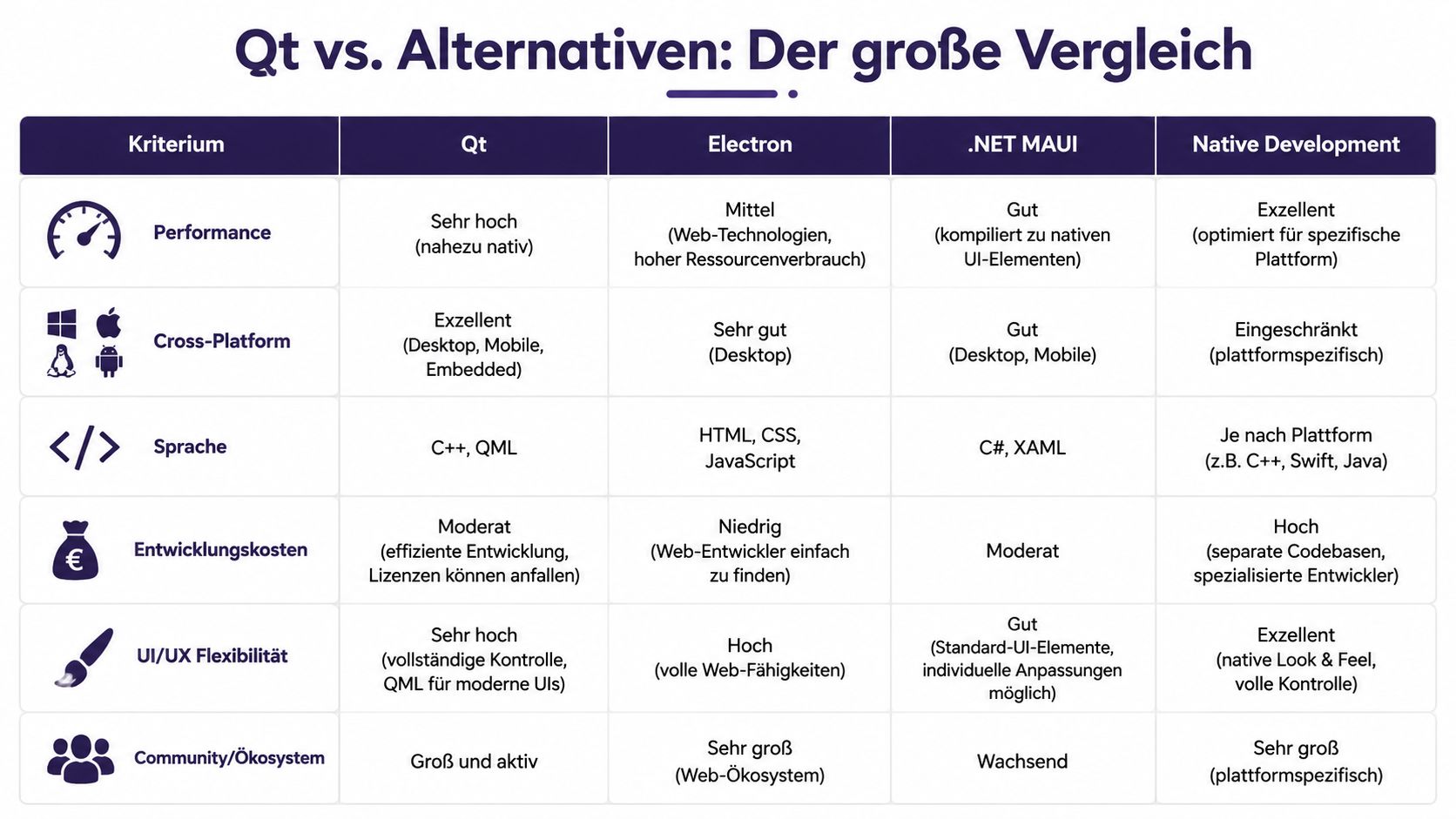 Vergleichstabelle zwischen Qt, Electron, .NET MAUI und nativer Entwicklung basierend auf verschiedenen Software-Entwicklungskriterien.