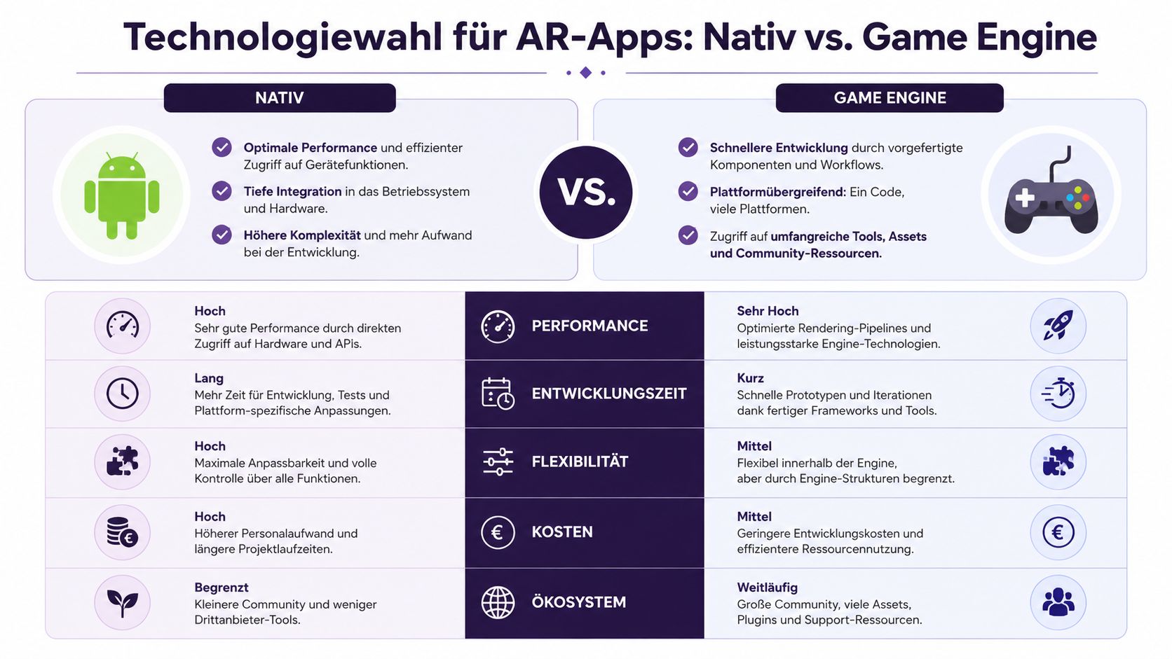 Vergleichsgrafik zwischen nativer Entwicklung und Game Engines für Augmented Reality Apps mit Fokus auf Performance und Kosten.