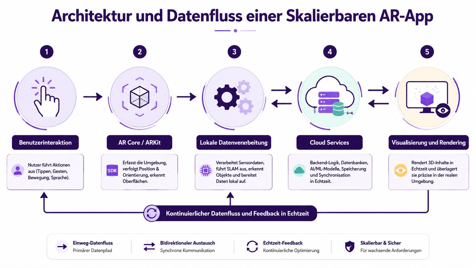 Ein Architekturdiagramm veranschaulicht den Datenfluss und die technologischen Komponenten einer skalierbaren AR-App mit fünf Schritten.