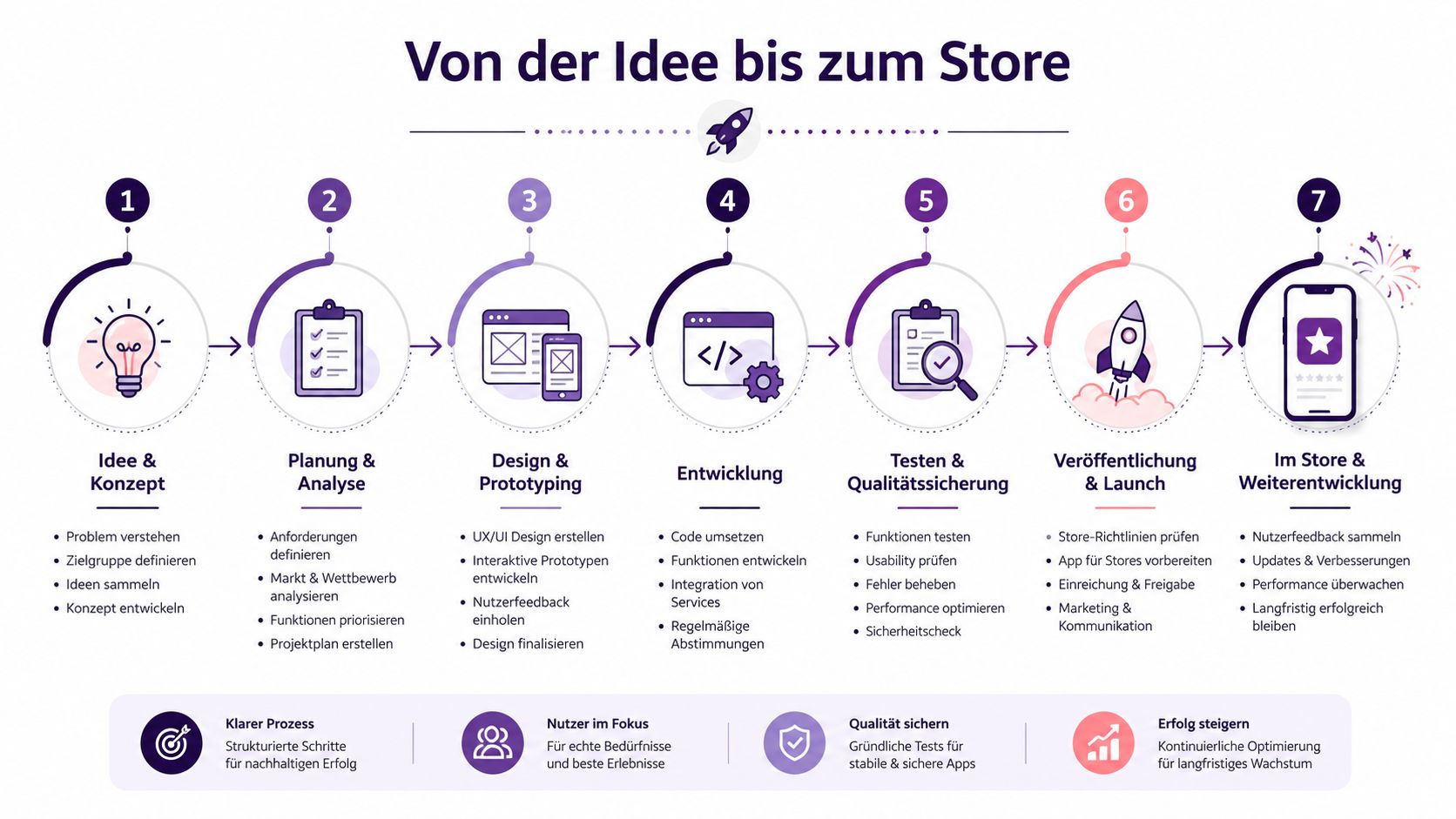 Eine Infografik zeigt den siebenstufigen Prozess der App-Entwicklung von der ersten Idee bis zur Veröffentlichung im Store.