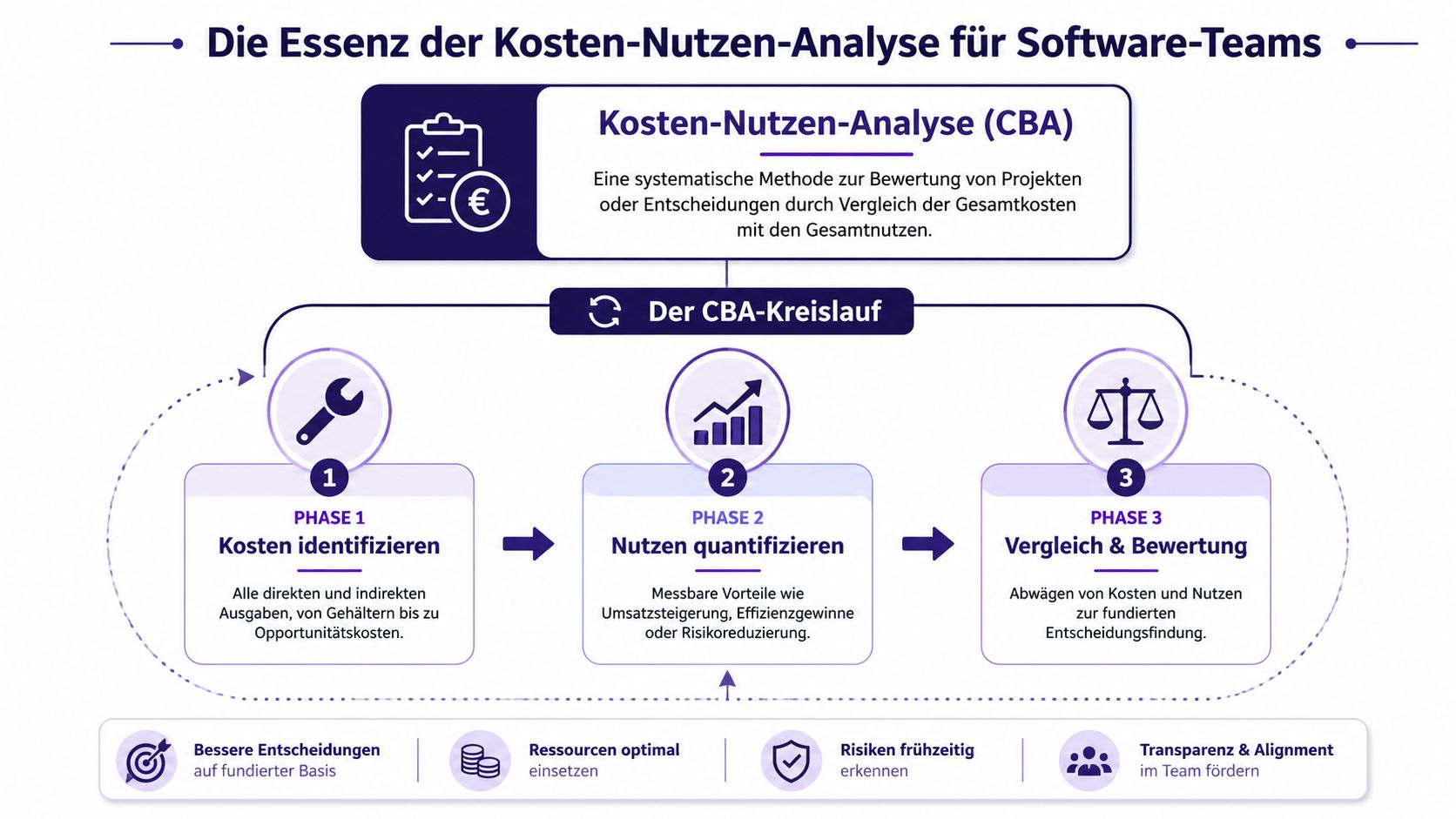 Infografik zeigt die drei Phasen einer Kosten-Nutzen-Analyse für Software-Teams mit dem Ziel fundierter Entscheidungsfindungen.