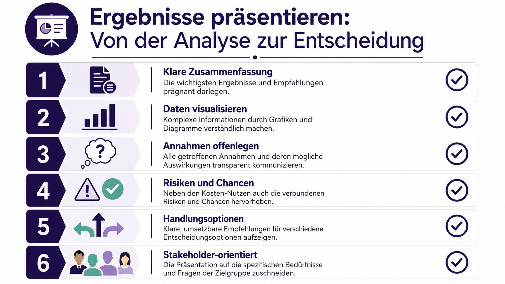 Eine Infografik mit sechs Schritten zur effektiven Präsentation von Analyseergebnissen für fundierte unternehmerische Entscheidungen.