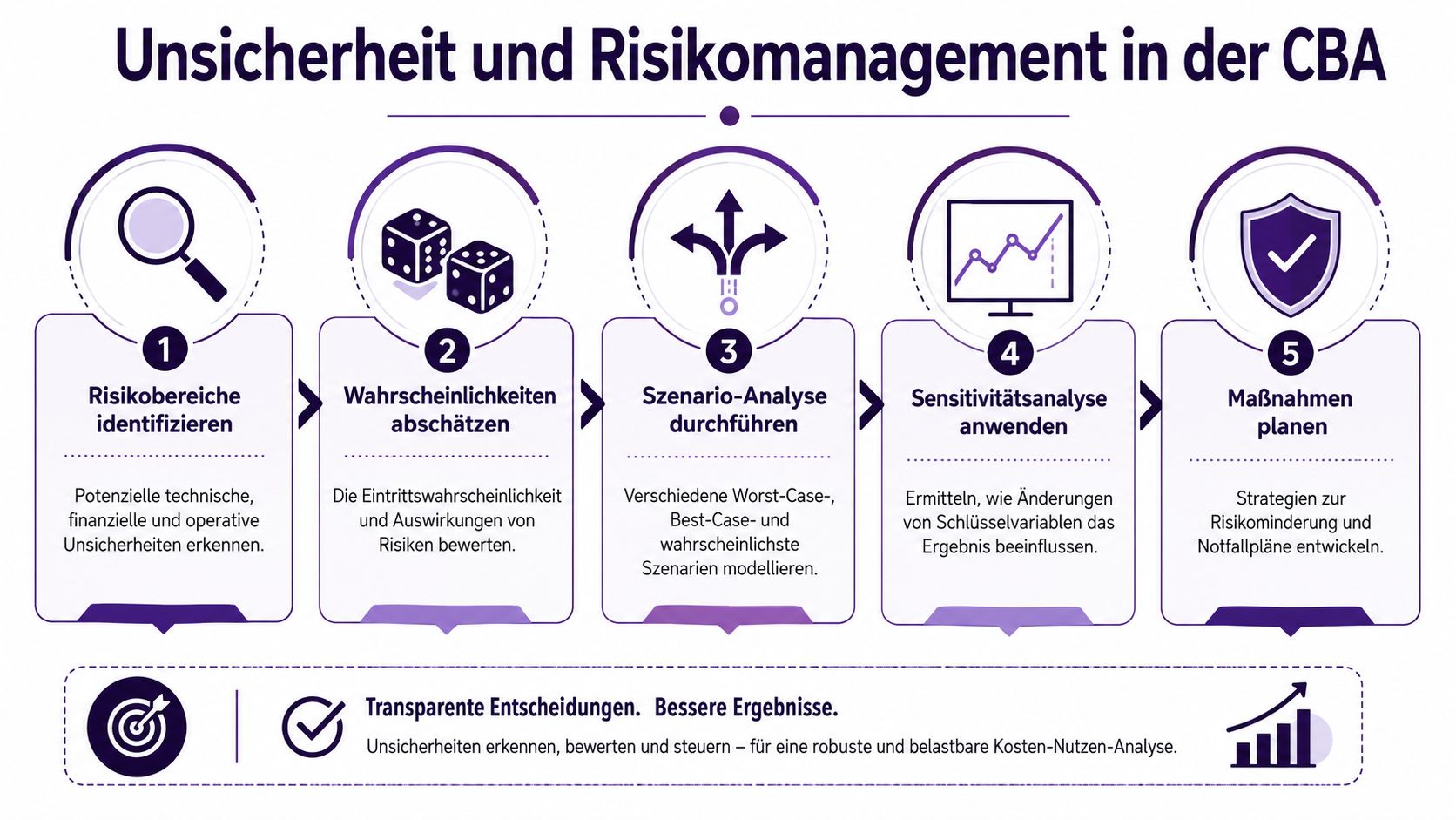Eine Infografik erklärt die fünf Schritte des Risikomanagements bei der Durchführung einer Kosten-Nutzen-Analyse für bessere Entscheidungen.