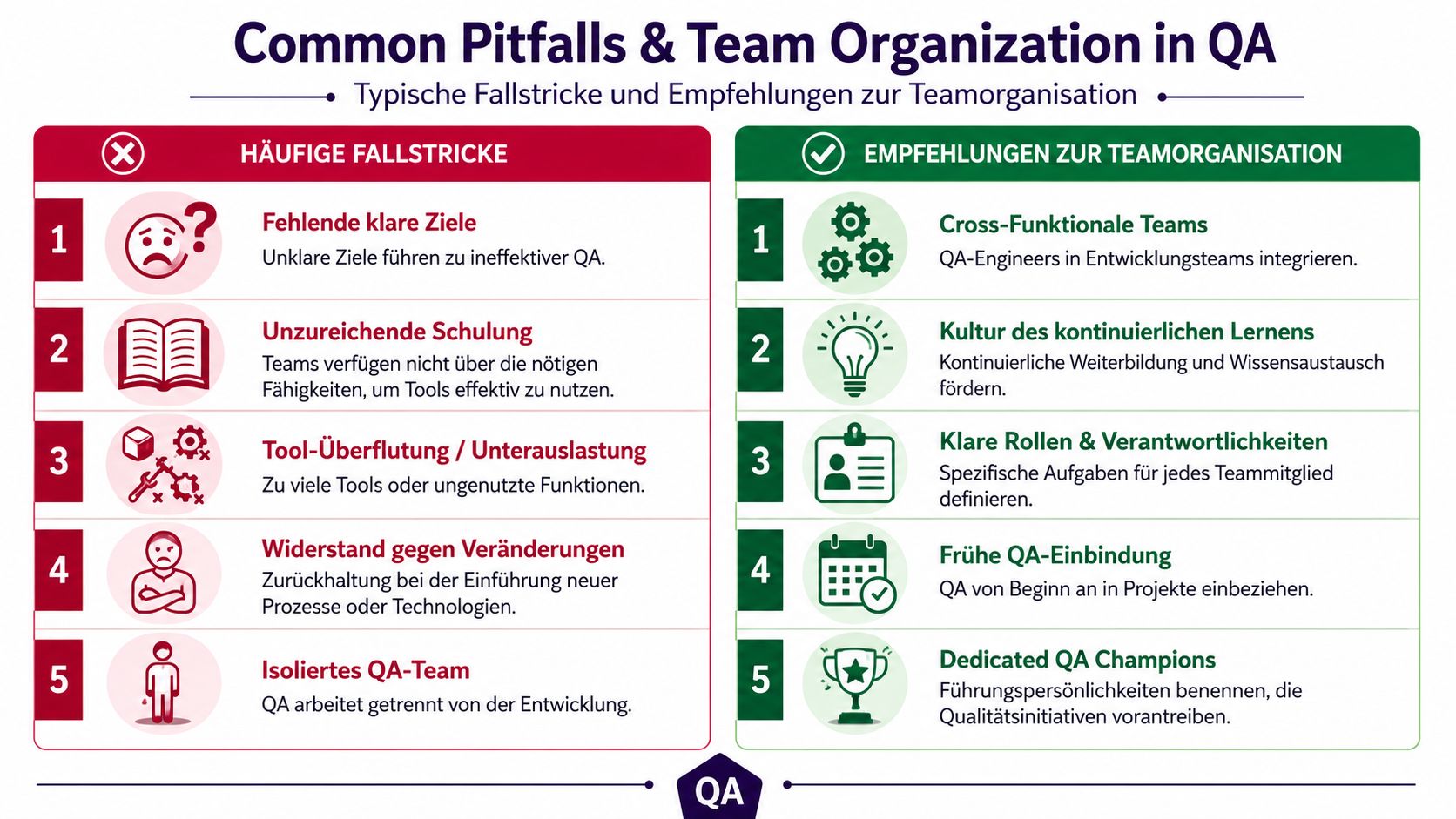 Infografik zeigt häufige Fallstricke bei der Software-Qualitätssicherung sowie empfohlene Strategien für eine erfolgreiche Teamorganisation in fünf Punkten.