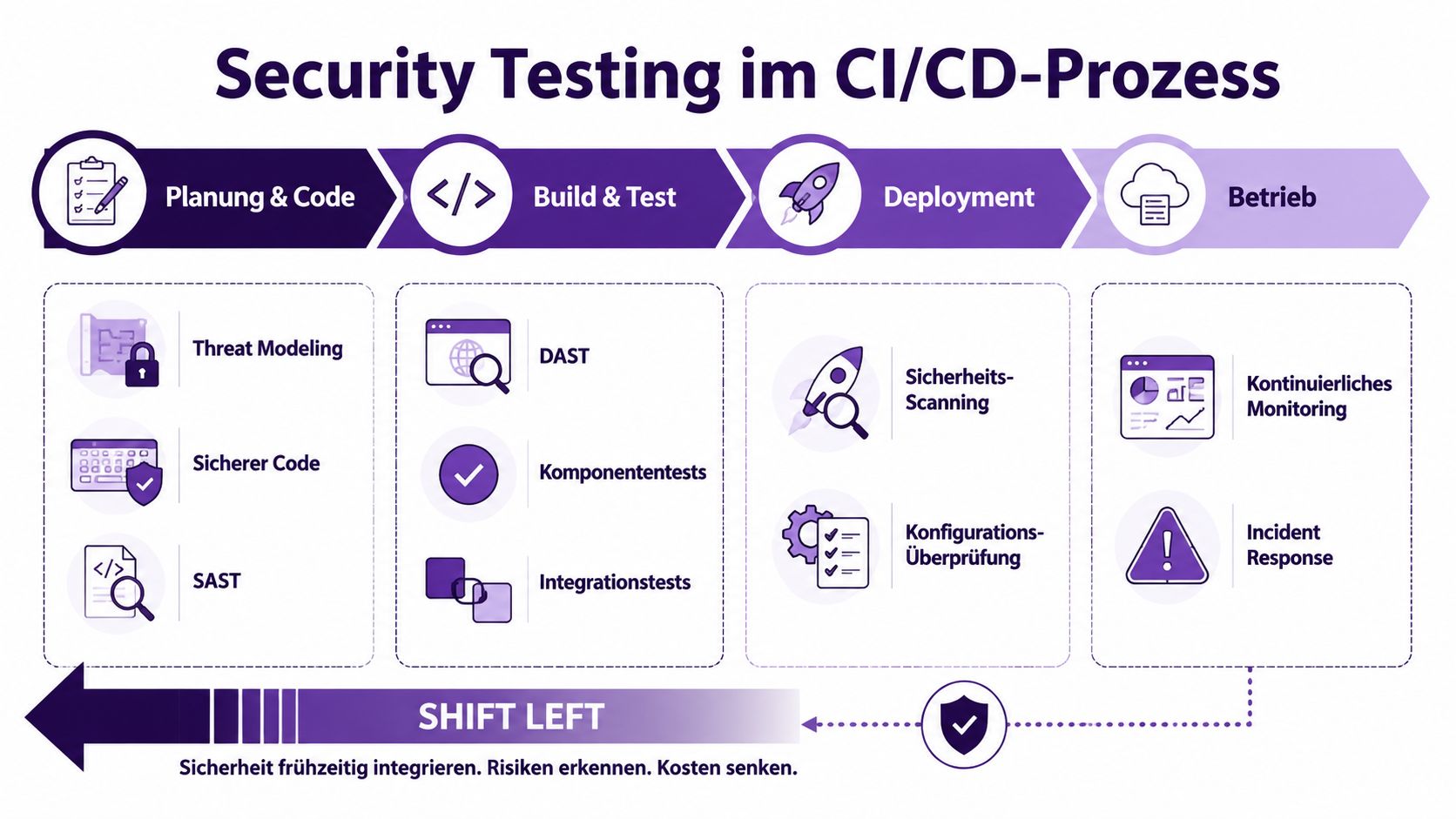 Eine Infografik zur Darstellung von Security Testing innerhalb der verschiedenen Phasen eines CI/CD-Prozesses.