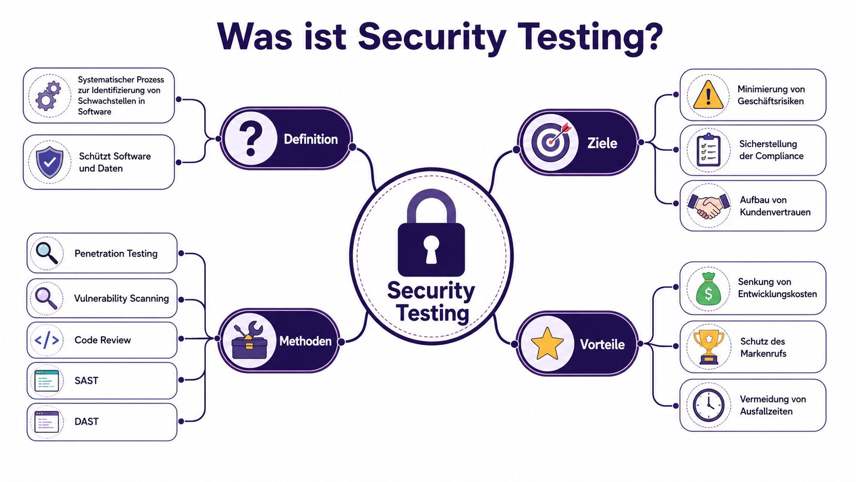 Ein strukturiertes Diagramm erklärt die Grundlagen des Security Testings mit Definition, Zielen, Methoden und Vorteilen.