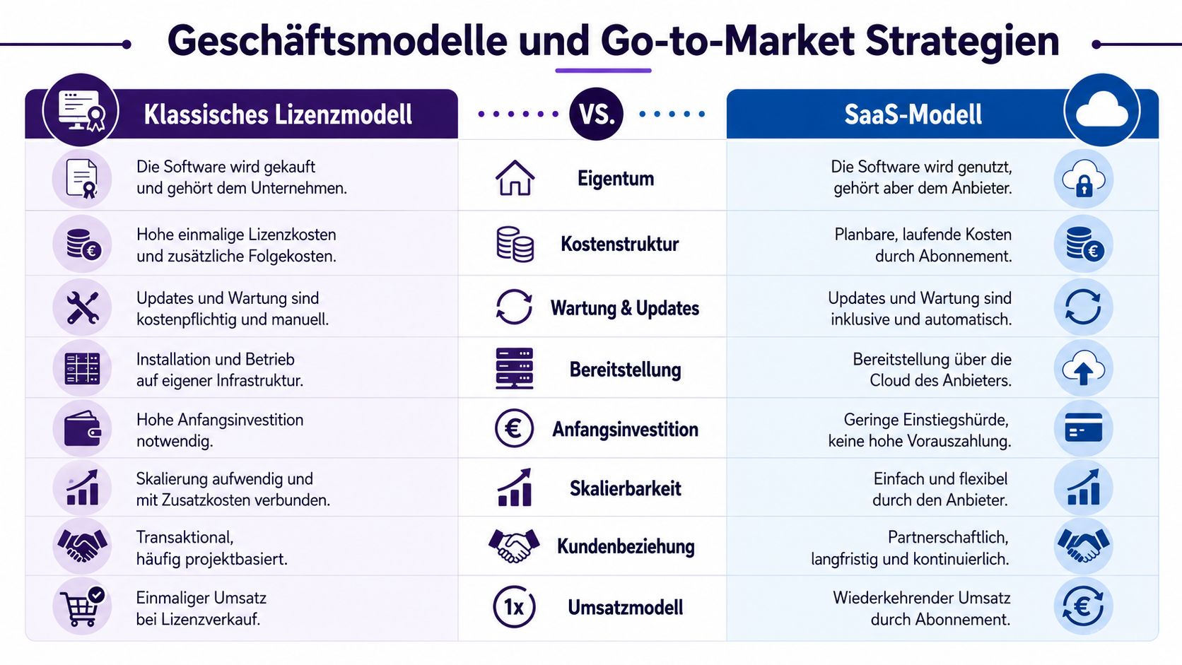 Ein Vergleich der Unterschiede zwischen dem klassischen Lizenzmodell für Software und dem modernen SaaS-Modell.