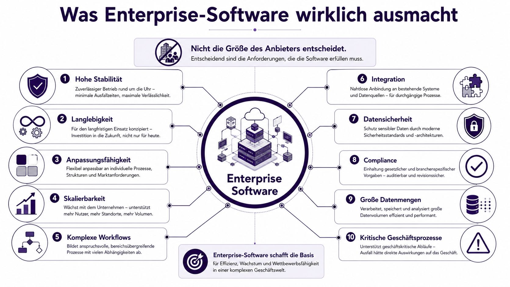 Eine Infografik, die zehn zentrale Merkmale und Anforderungen moderner Enterprise-Software für Unternehmen auf anschauliche Weise darstellt.