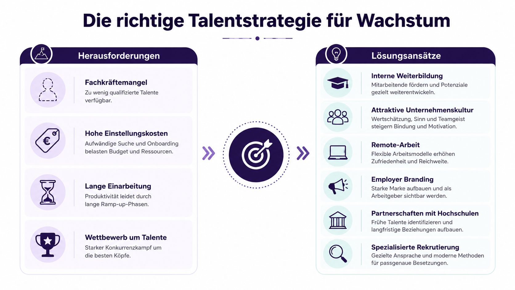 Eine Infografik mit Herausforderungen und Lösungsansätzen für eine erfolgreiche Talentstrategie in Unternehmen für nachhaltiges Wachstum.