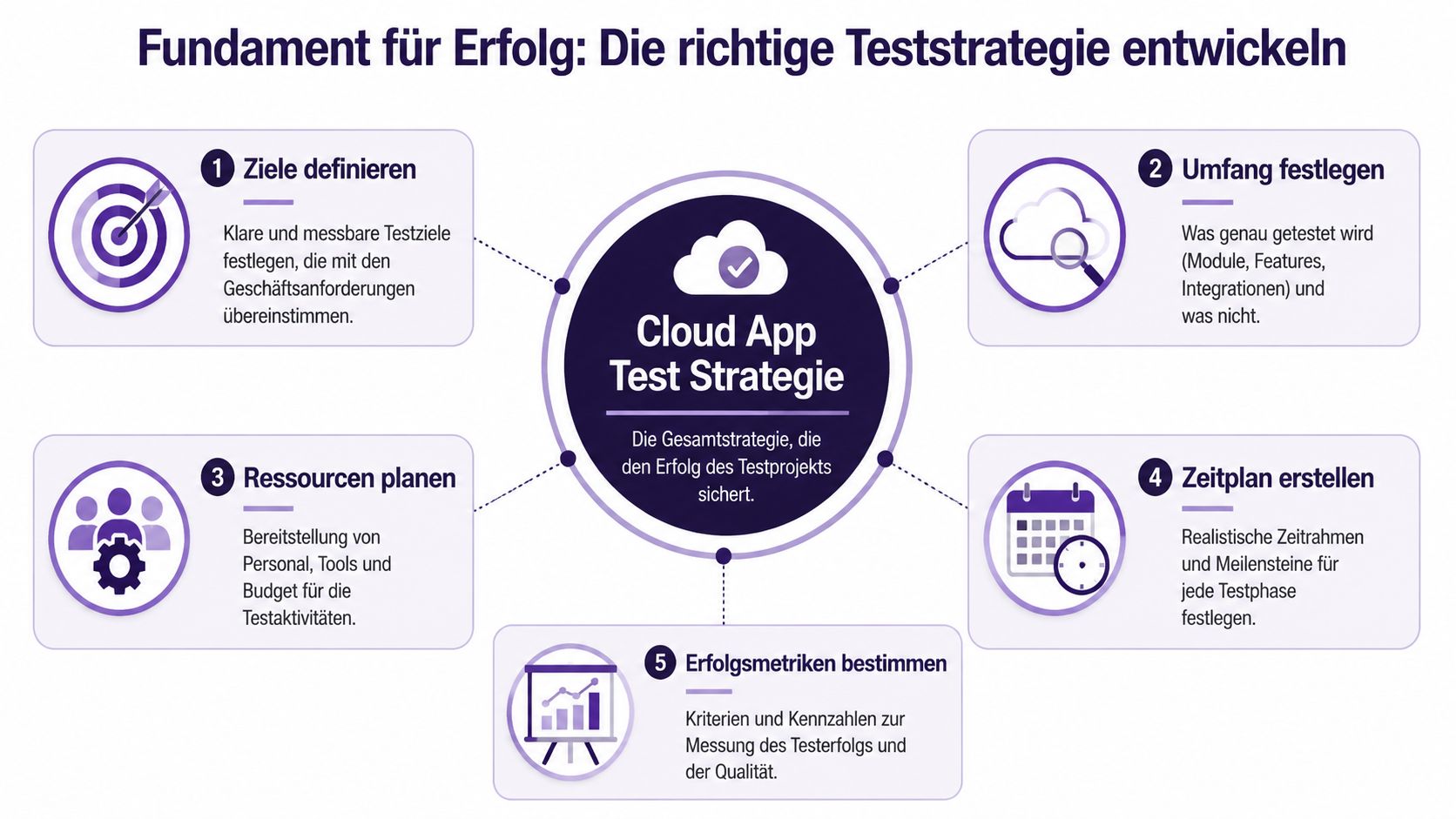 Eine Infografik zur Entwicklung einer effektiven Cloud App Teststrategie mit fünf zentralen Schritten für den Projekterfolg.