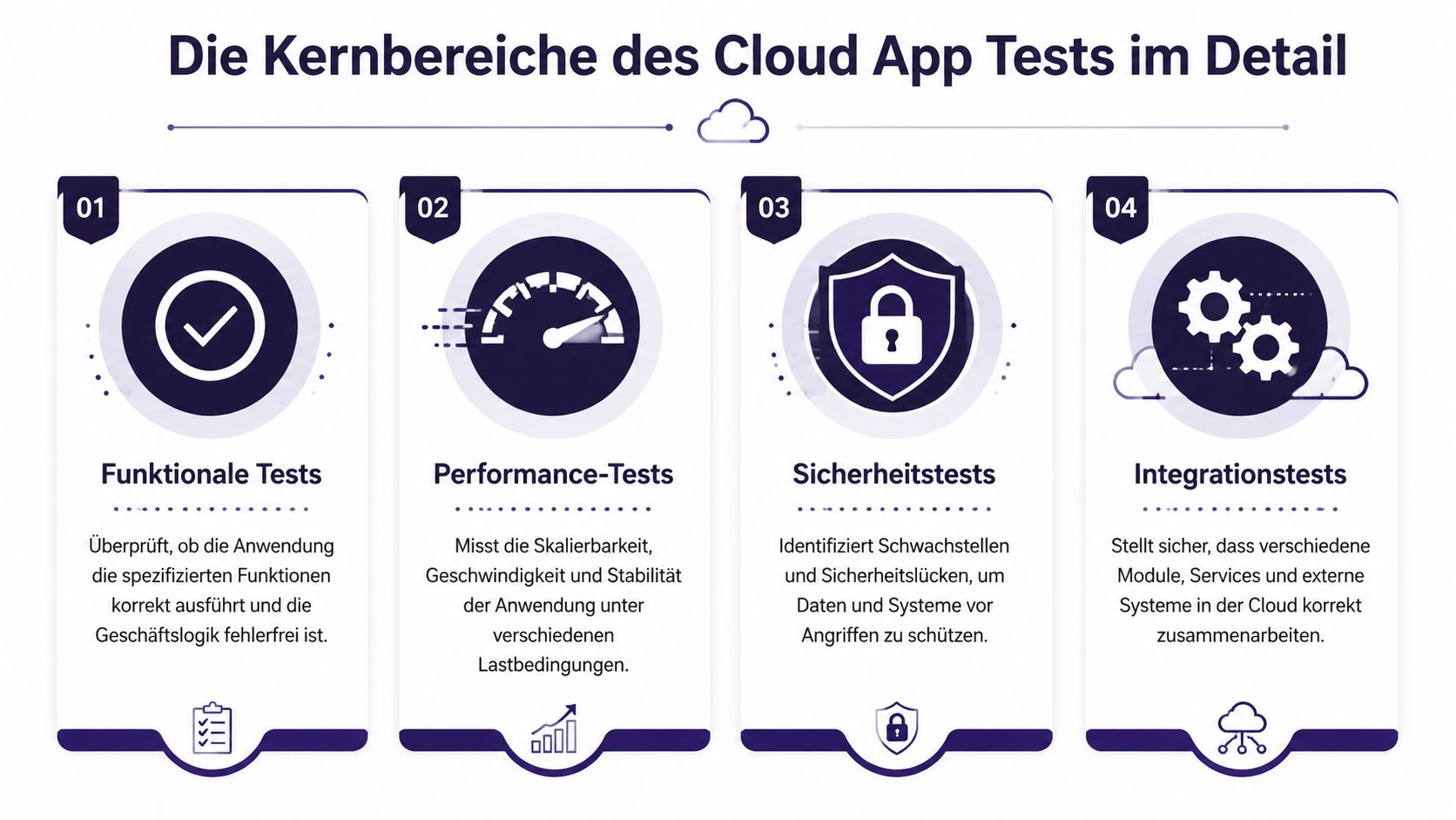 Eine Infografik über die vier Kernbereiche von Cloud-App-Tests: Funktionale Tests, Performance-Tests, Sicherheitstests und Integrationstests.