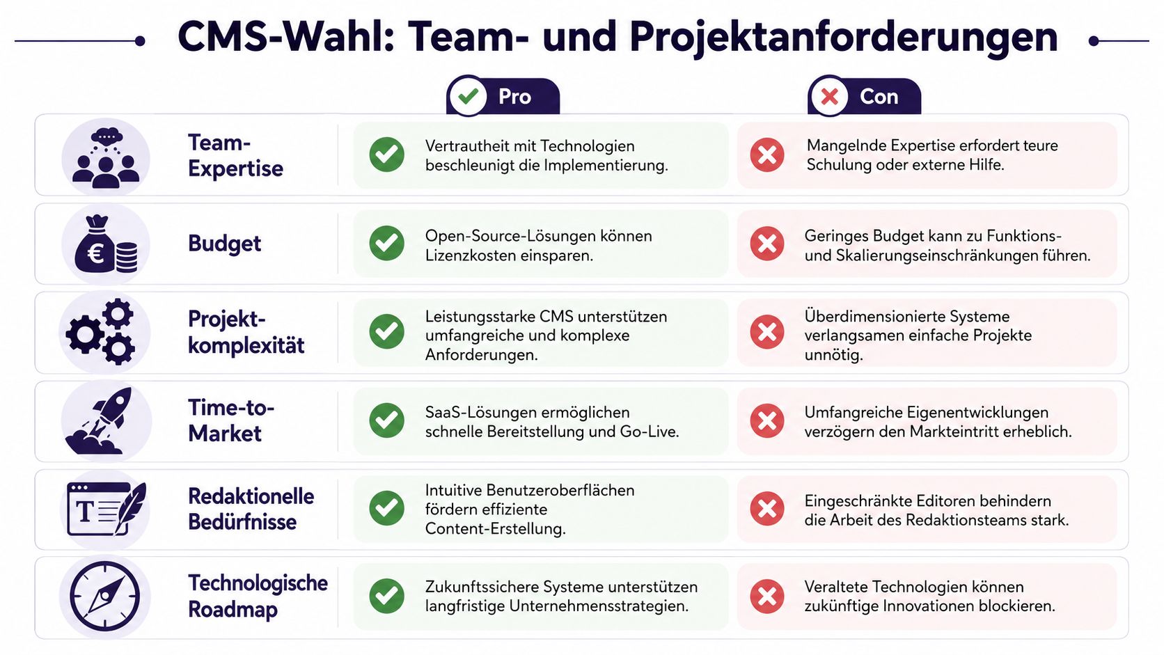 Eine Tabelle, die Vor- und Nachteile bei der Auswahl von Content-Management-Systemen für Teams und Projekte aufzeigt.