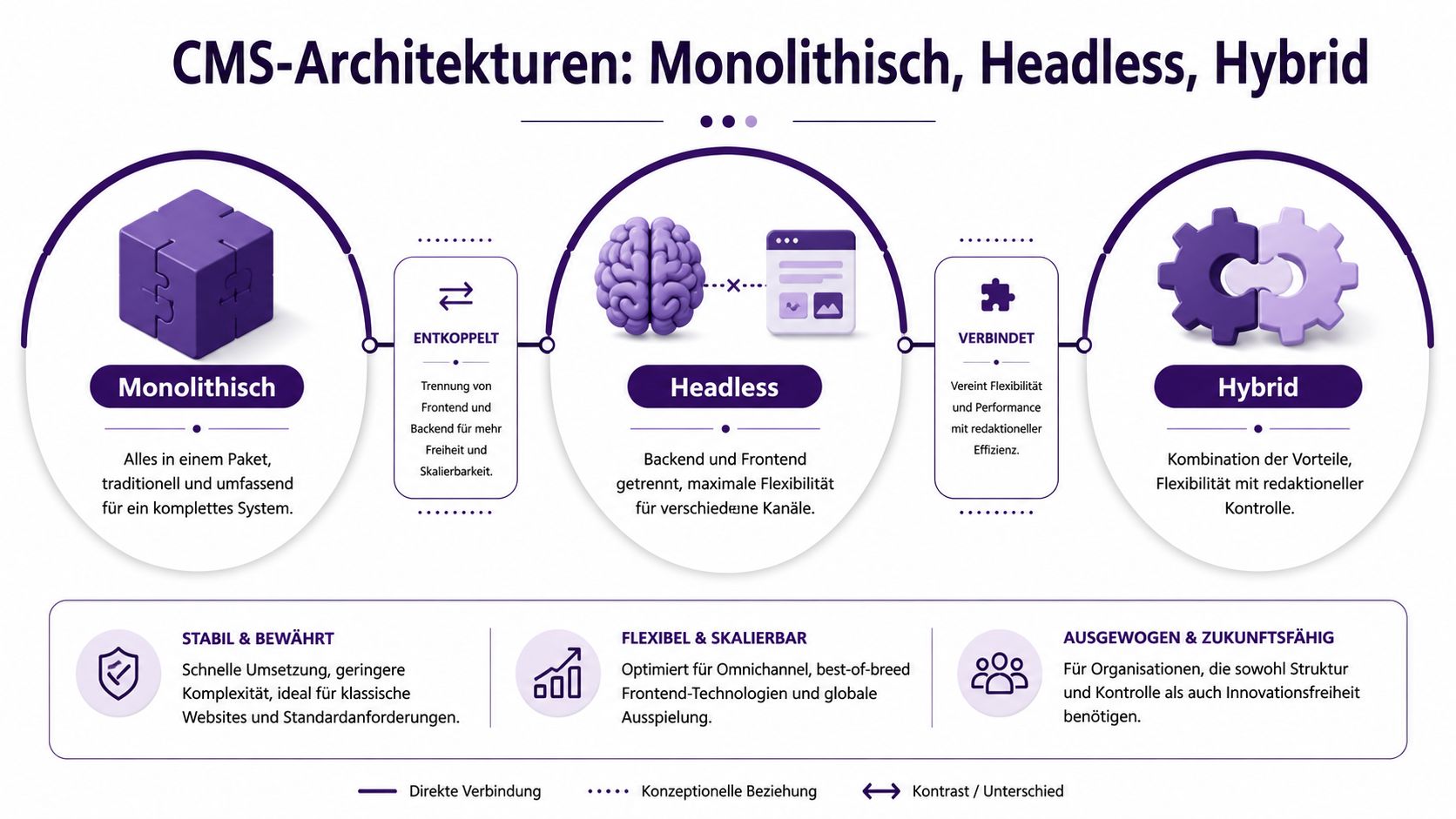 Vergleich von monolithischen, Headless- und Hybrid-CMS-Architekturen zur Auswahl der passenden Content-Management-System-Strategie für Unternehmen und Webprojekte.