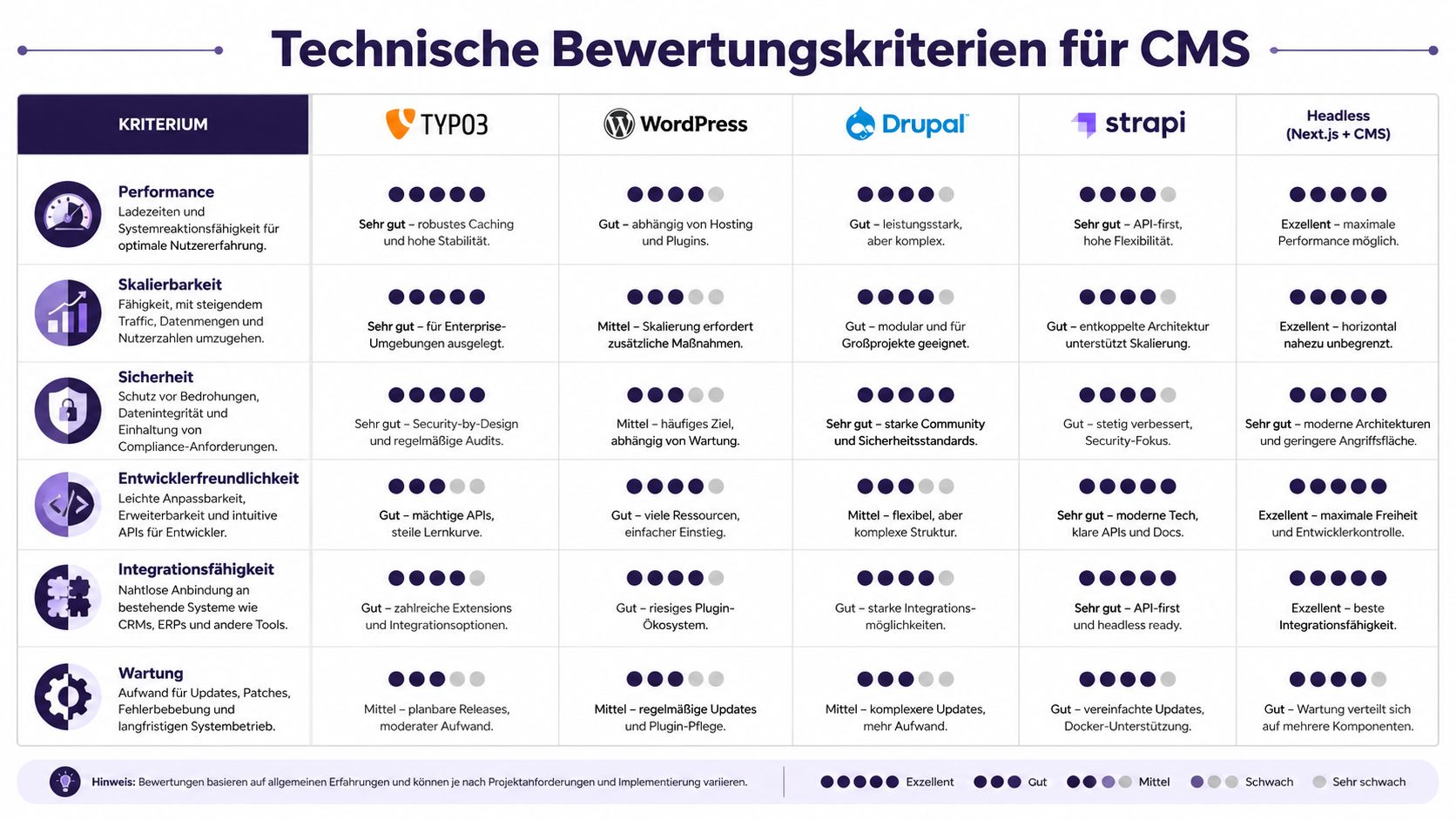 Vergleichstabelle verschiedener CMS-Systeme wie TYPO3, WordPress, Drupal, Strapi und Headless-Lösungen hinsichtlich technischer Bewertungskriterien wie Performance, Sicherheit und Skalierbarkeit.
