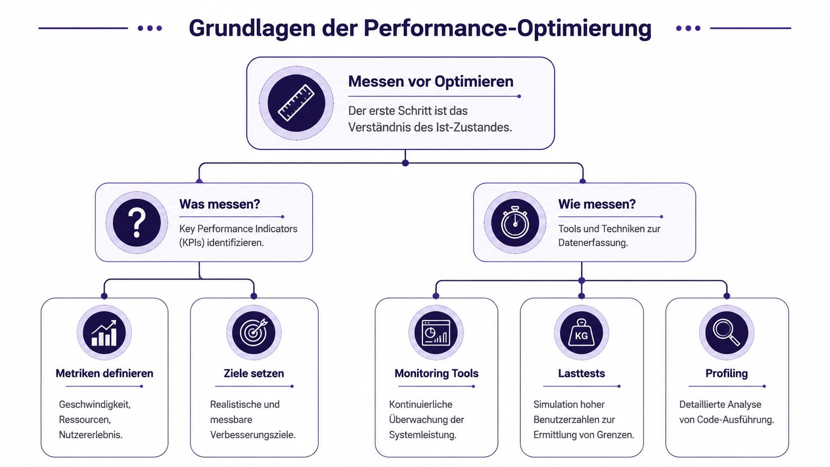 Ein Flussdiagramm zur Performance-Optimierung, das die Schritte Messen, Was messen und Wie messen visualisiert.