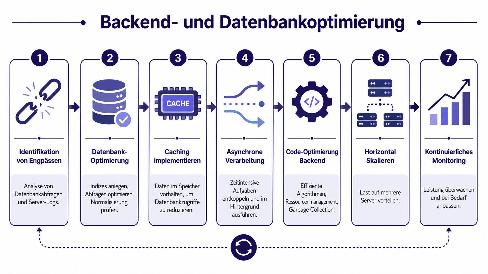 Ein siebenstufiges Prozessdiagramm zur Optimierung von Backend-Systemen und Datenbanken für eine verbesserte Web-Performance und Effizienz.