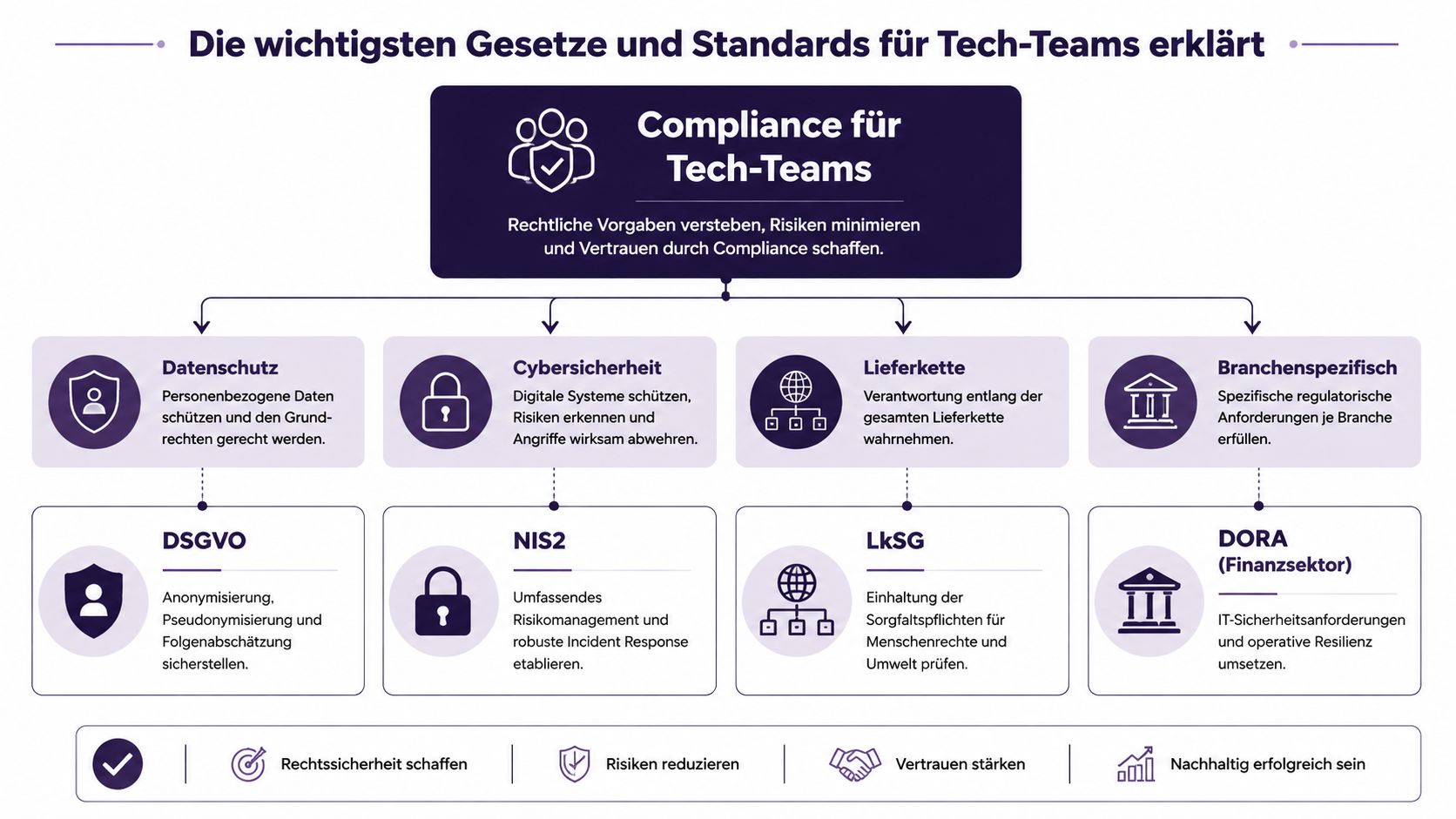 Übersichtsgrafik der wichtigsten Gesetze und Compliance-Standards für technische Teams in Unternehmen und Organisationen.
