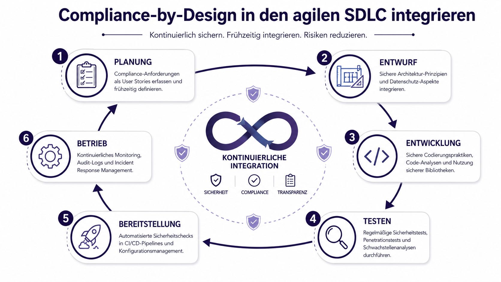 Ein Diagramm zeigt den Prozess der Compliance-by-Design-Integration innerhalb des agilen Software-Entwicklungszyklus mit sechs aufeinanderfolgenden Schritten.