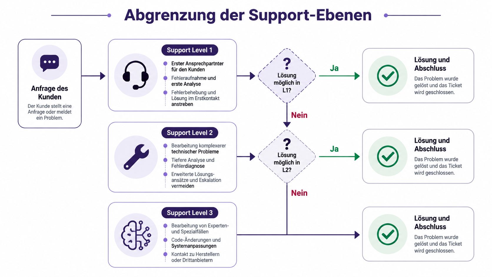 Ein Flussdiagramm, das den Prozess und die Abgrenzung der verschiedenen Support-Ebenen im Kundenservice veranschaulicht.