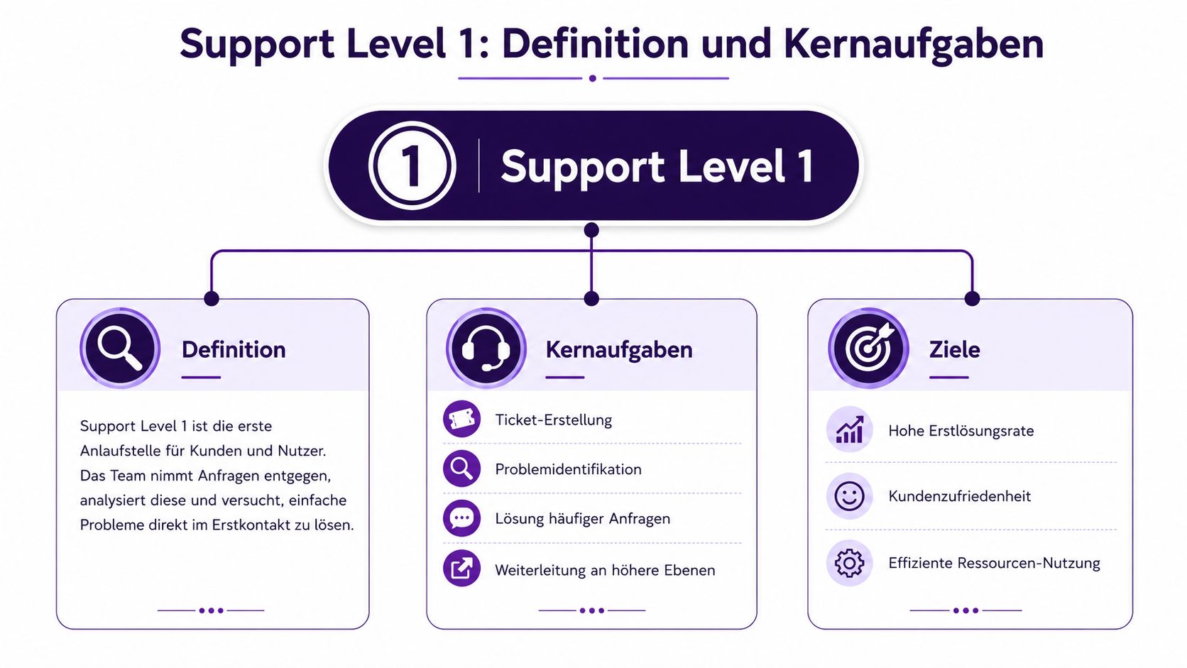 Infografik zur Definition und zu den zentralen Aufgaben des Support Level 1 im Kundenservice.