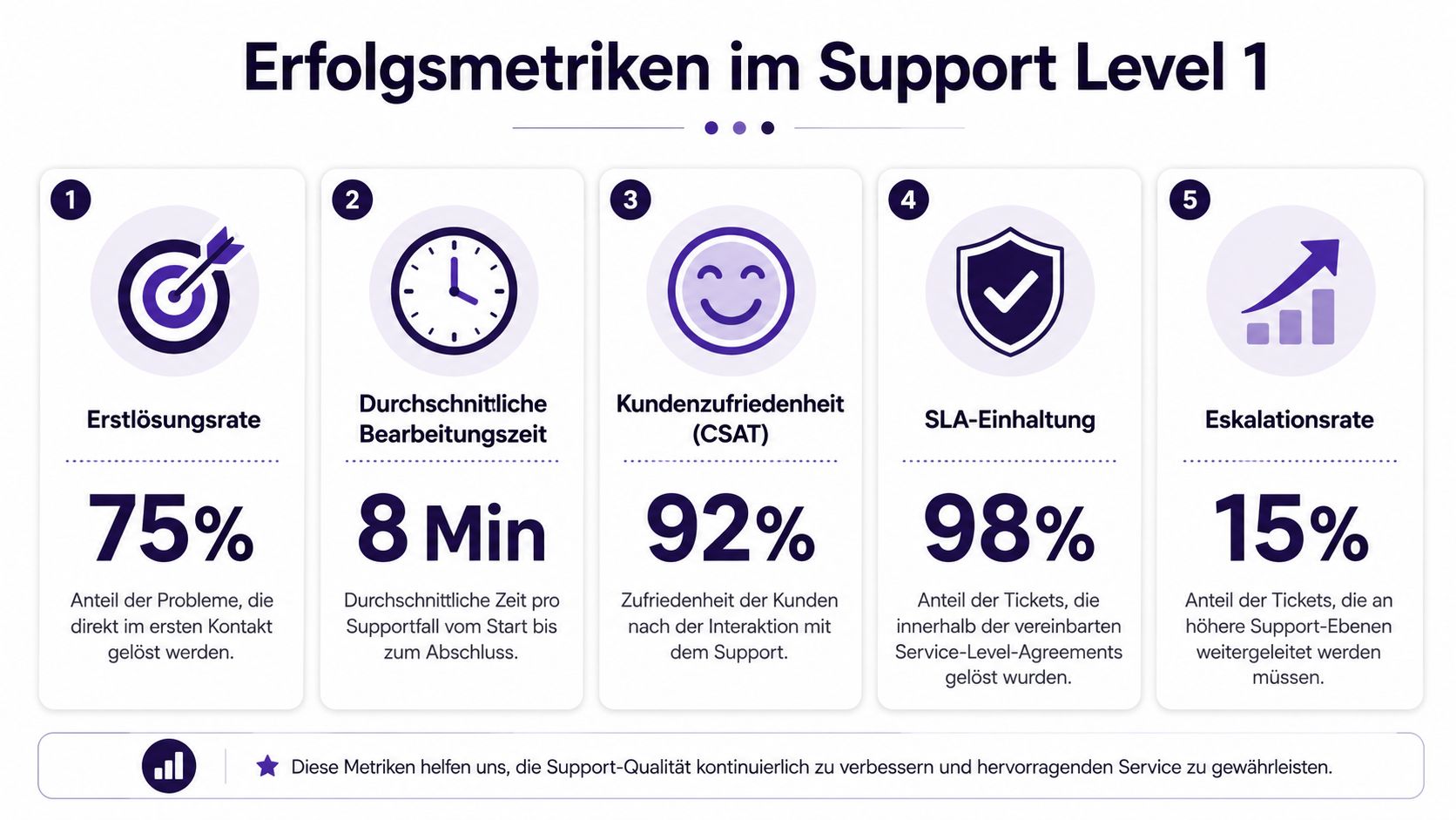 Infografik mit fünf Erfolgskennzahlen für den Support Level 1 inklusive Prozentangaben und kurzen Erklärungen auf Deutsch.