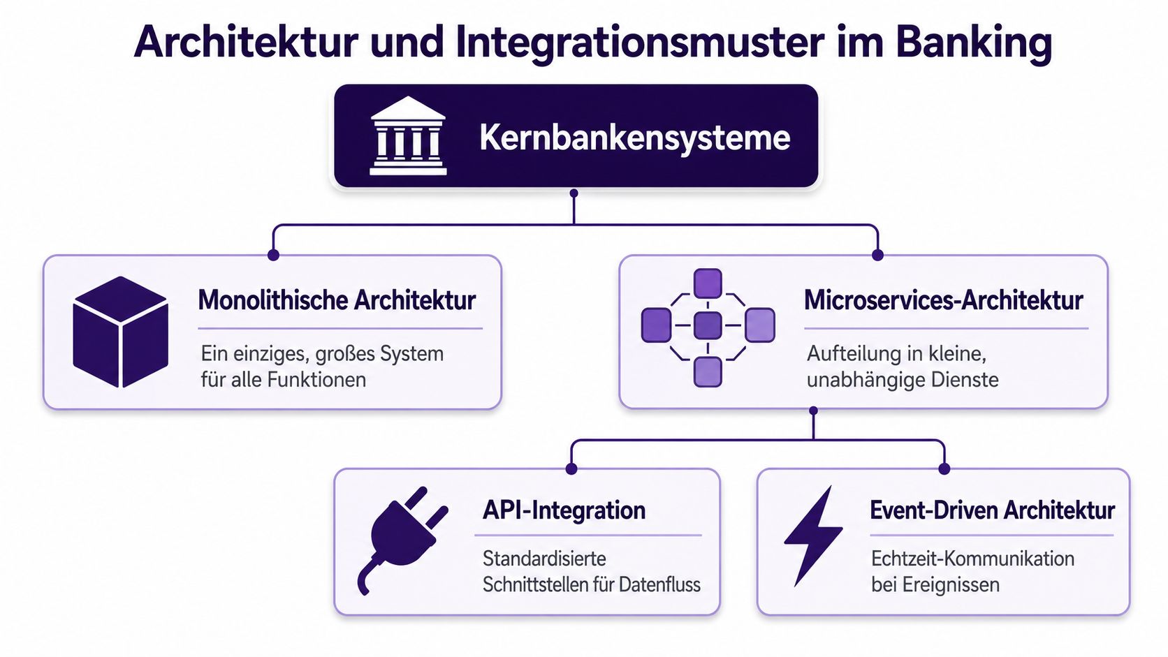 Ein Diagramm zeigt Architektur- und Integrationsmuster für Kernbankensysteme, unterteilt in monolithische Systeme und moderne Microservices-Architekturen.
