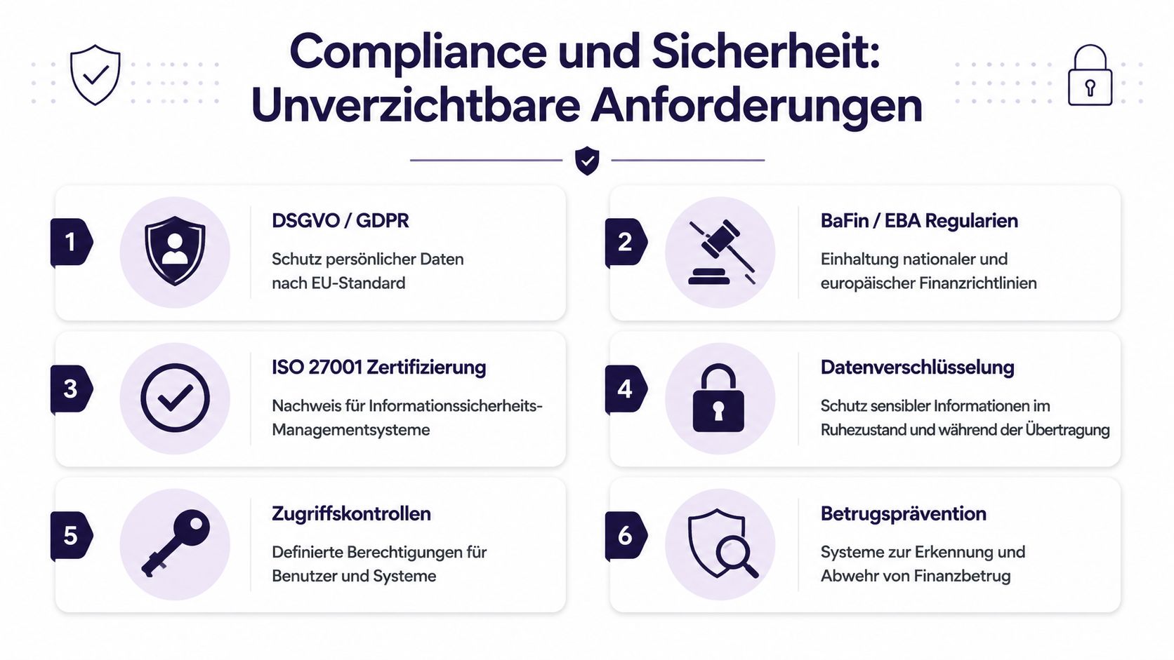 Übersicht der sechs wichtigsten Compliance- und Sicherheitsanforderungen für Software in der Finanzbranche mit Icons und Kurzerklärungen.