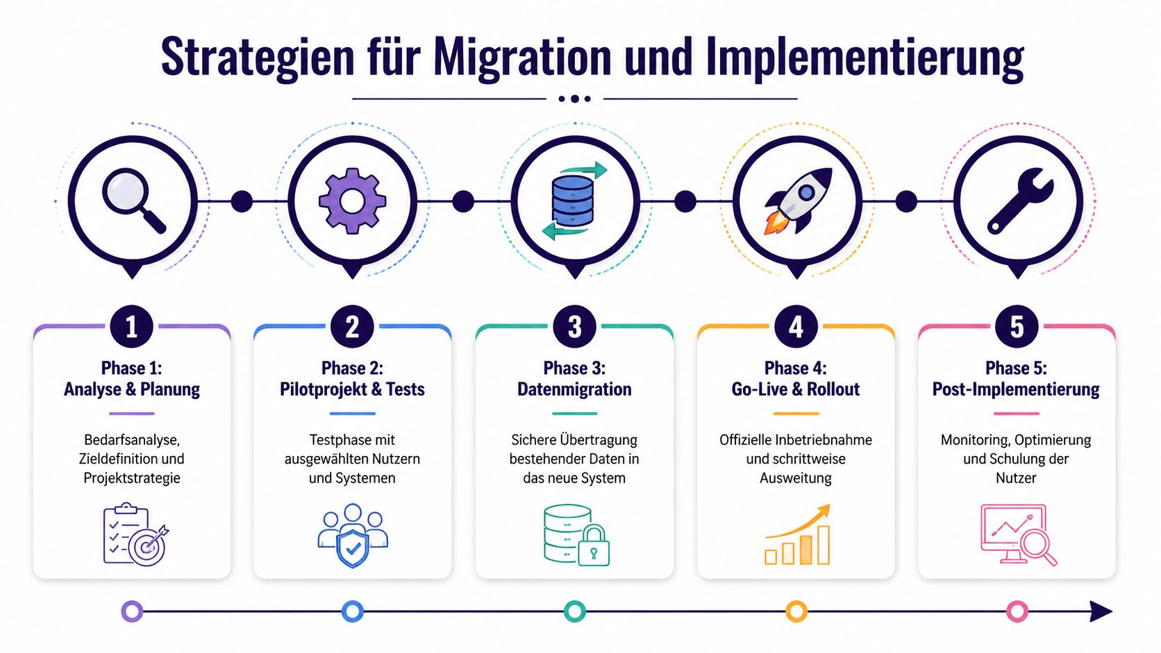 Grafik mit fünf Phasen für Strategien bei der Migration und Implementierung von Software in Unternehmen.