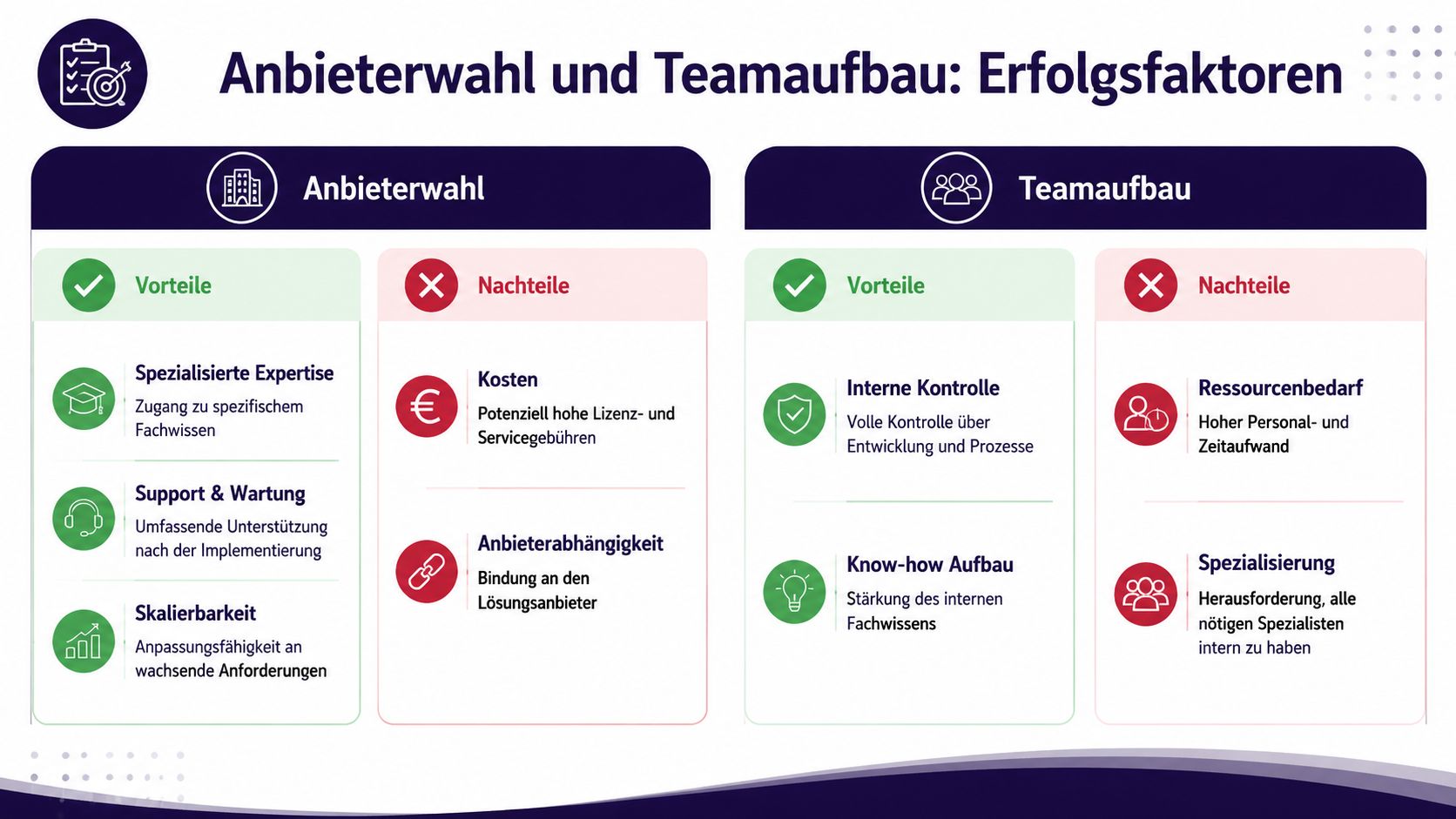 Eine Infografik, die die Vor- und Nachteile von Anbieterwahl und Teamaufbau bei Software-Projekten übersichtlich gegenüberstellt.