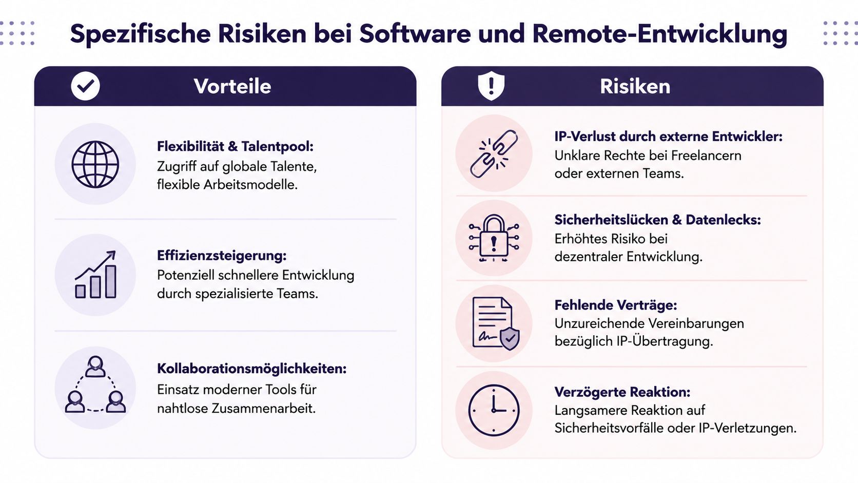 Eine Grafik über die Vorteile und Risiken bei der Zusammenarbeit mit externen Software-Entwicklern und Remote-Teams.