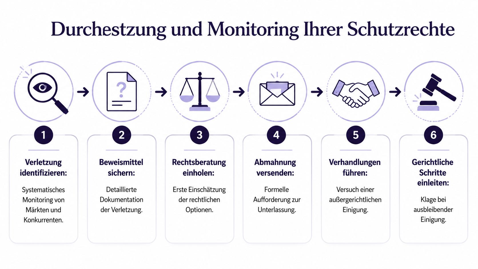 Eine Infografik mit sechs Schritten zur Durchsetzung und Überwachung von Schutzrechten bei geistigem Eigentum.