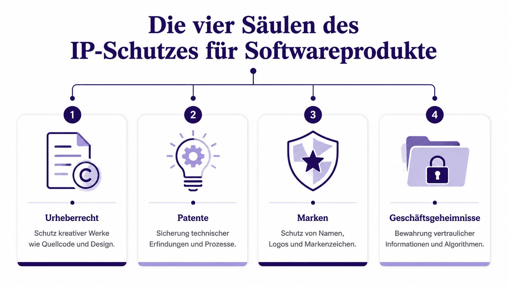 Eine Infografik über die vier Säulen des geistigen Eigentumsschutzes für Softwareprodukte: Urheberrecht, Patente, Marken und Geschäftsgeheimnisse.