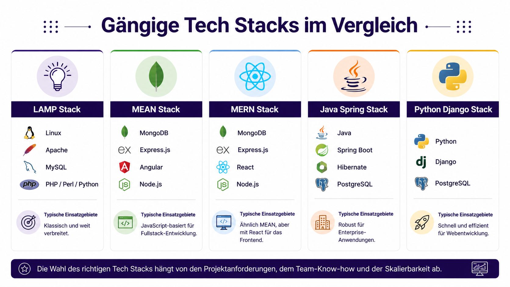 Eine Infografik, die verschiedene gängige Web-Entwicklungs-Tech-Stacks wie LAMP, MEAN, MERN, Java Spring und Python Django vergleicht.